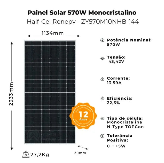 placa solar monocristalina Bifacial de 570W Renepev gera corrente de 10,58A (Imp) e tensão de 40,31V (Vmp), gera potência de até 684W, tensão de 43,4V (Vmp) e corrente de 13,68A (Imp